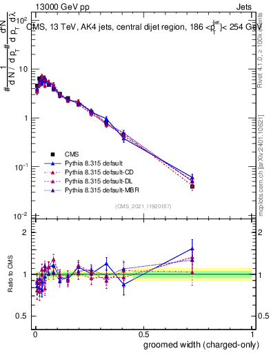 Plot of j.width.gc in 13000 GeV pp collisions