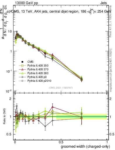 Plot of j.width.gc in 13000 GeV pp collisions
