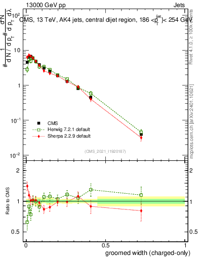 Plot of j.width.gc in 13000 GeV pp collisions