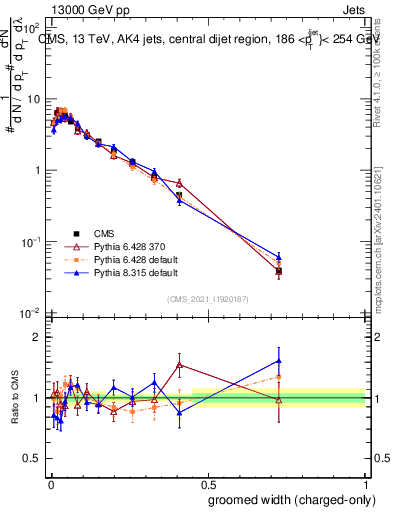 Plot of j.width.gc in 13000 GeV pp collisions