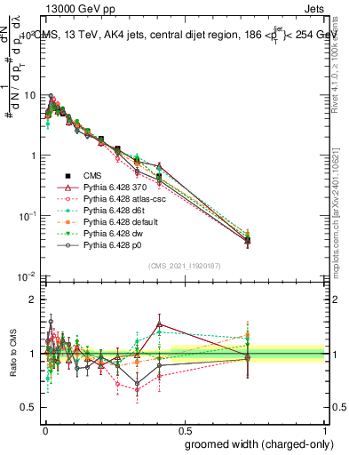 Plot of j.width.gc in 13000 GeV pp collisions