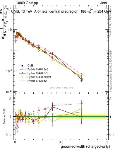Plot of j.width.gc in 13000 GeV pp collisions