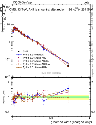 Plot of j.width.gc in 13000 GeV pp collisions