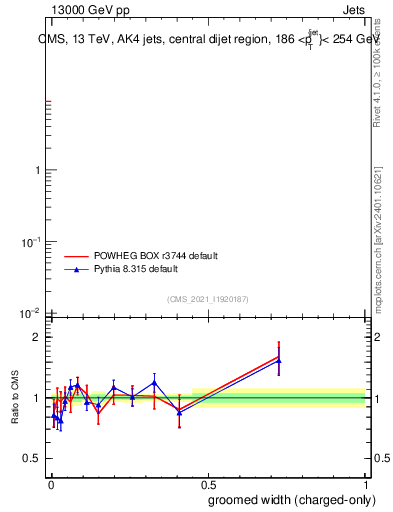 Plot of j.width.gc in 13000 GeV pp collisions