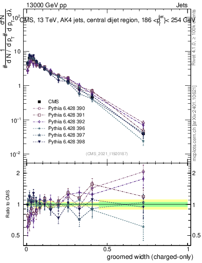 Plot of j.width.gc in 13000 GeV pp collisions