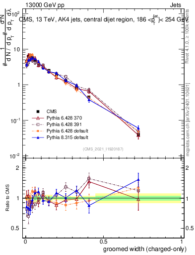 Plot of j.width.gc in 13000 GeV pp collisions
