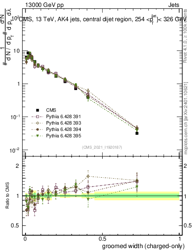 Plot of j.width.gc in 13000 GeV pp collisions