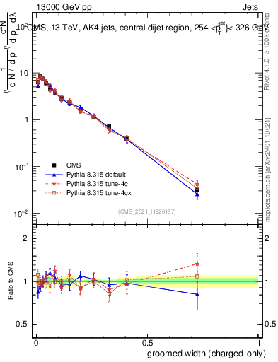 Plot of j.width.gc in 13000 GeV pp collisions
