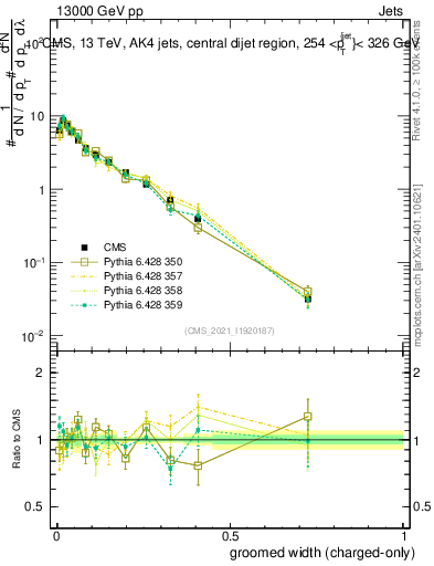 Plot of j.width.gc in 13000 GeV pp collisions