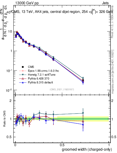 Plot of j.width.gc in 13000 GeV pp collisions
