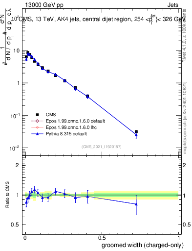 Plot of j.width.gc in 13000 GeV pp collisions