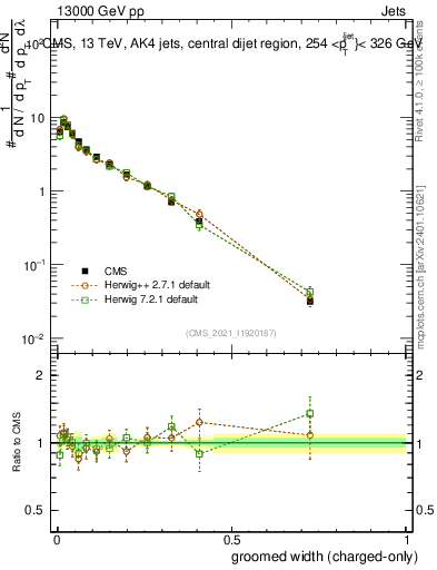 Plot of j.width.gc in 13000 GeV pp collisions