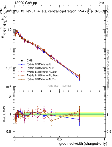 Plot of j.width.gc in 13000 GeV pp collisions