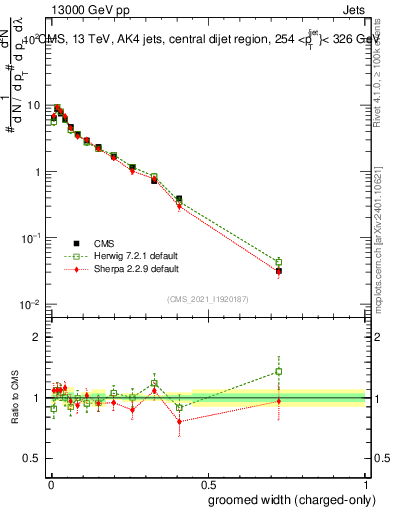 Plot of j.width.gc in 13000 GeV pp collisions