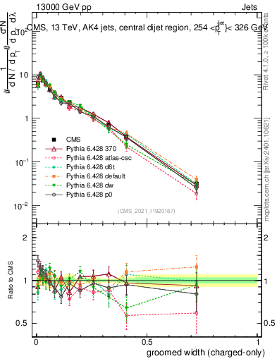 Plot of j.width.gc in 13000 GeV pp collisions