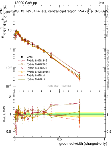 Plot of j.width.gc in 13000 GeV pp collisions