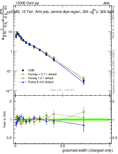 Plot of j.width.gc in 13000 GeV pp collisions