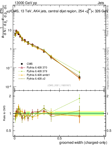 Plot of j.width.gc in 13000 GeV pp collisions