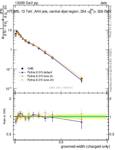 Plot of j.width.gc in 13000 GeV pp collisions