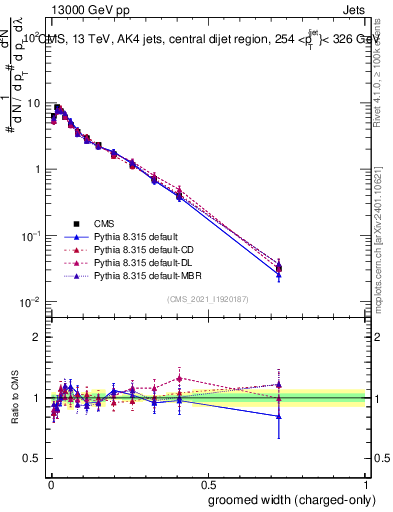 Plot of j.width.gc in 13000 GeV pp collisions
