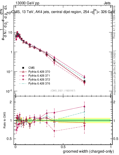 Plot of j.width.gc in 13000 GeV pp collisions