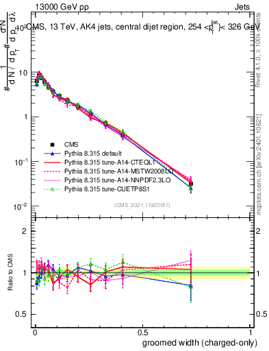 Plot of j.width.gc in 13000 GeV pp collisions
