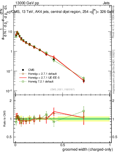 Plot of j.width.gc in 13000 GeV pp collisions
