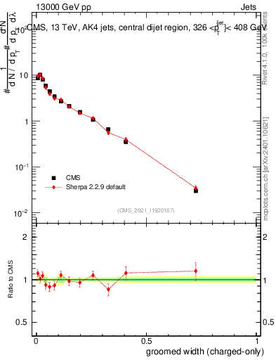 Plot of j.width.gc in 13000 GeV pp collisions