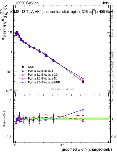 Plot of j.width.gc in 13000 GeV pp collisions