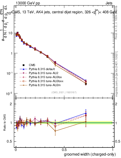 Plot of j.width.gc in 13000 GeV pp collisions