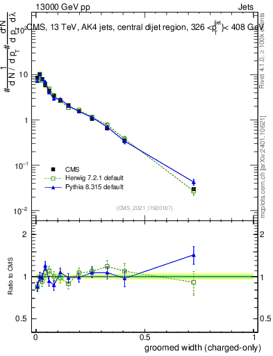 Plot of j.width.gc in 13000 GeV pp collisions