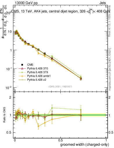Plot of j.width.gc in 13000 GeV pp collisions
