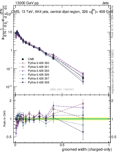 Plot of j.width.gc in 13000 GeV pp collisions