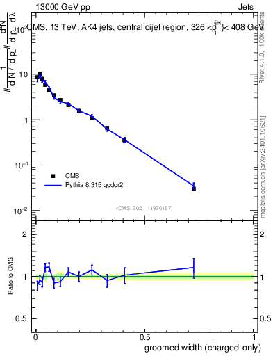 Plot of j.width.gc in 13000 GeV pp collisions