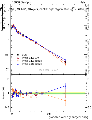 Plot of j.width.gc in 13000 GeV pp collisions