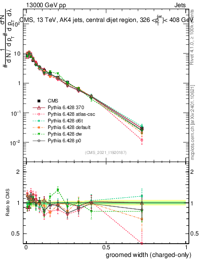 Plot of j.width.gc in 13000 GeV pp collisions