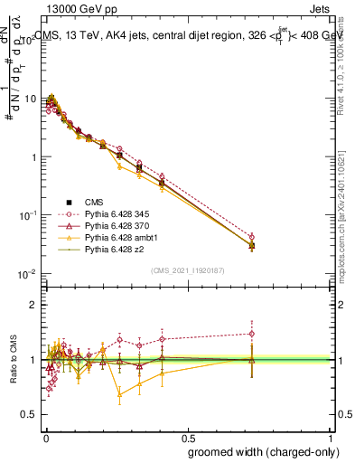 Plot of j.width.gc in 13000 GeV pp collisions