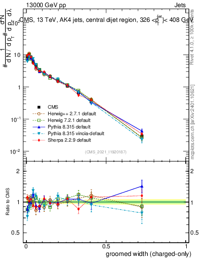 Plot of j.width.gc in 13000 GeV pp collisions