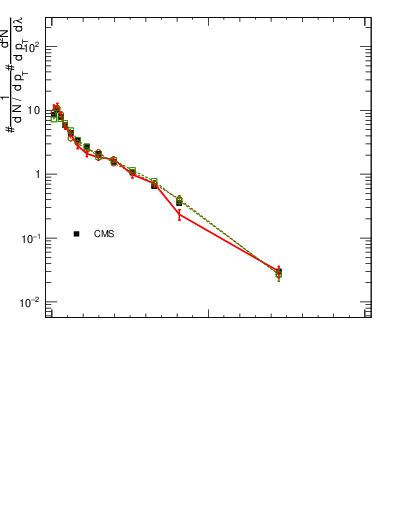 Plot of j.width.gc in 13000 GeV pp collisions