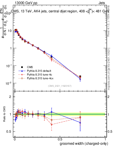 Plot of j.width.gc in 13000 GeV pp collisions