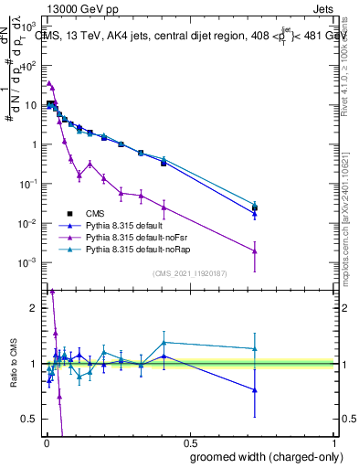 Plot of j.width.gc in 13000 GeV pp collisions