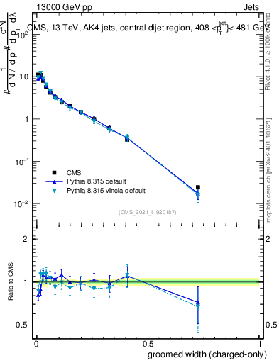 Plot of j.width.gc in 13000 GeV pp collisions