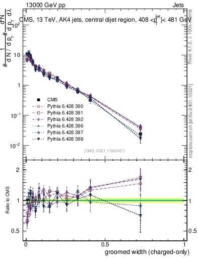 Plot of j.width.gc in 13000 GeV pp collisions