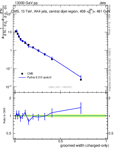 Plot of j.width.gc in 13000 GeV pp collisions