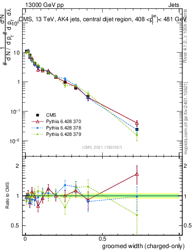 Plot of j.width.gc in 13000 GeV pp collisions
