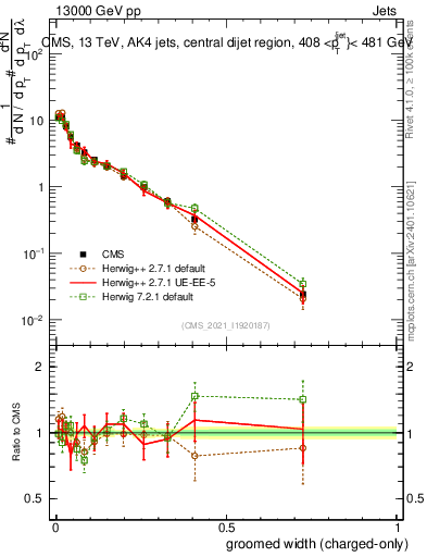 Plot of j.width.gc in 13000 GeV pp collisions