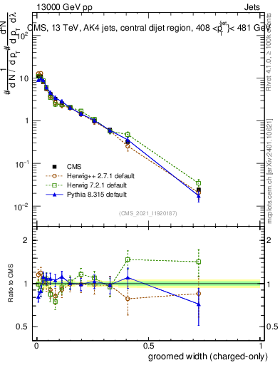 Plot of j.width.gc in 13000 GeV pp collisions