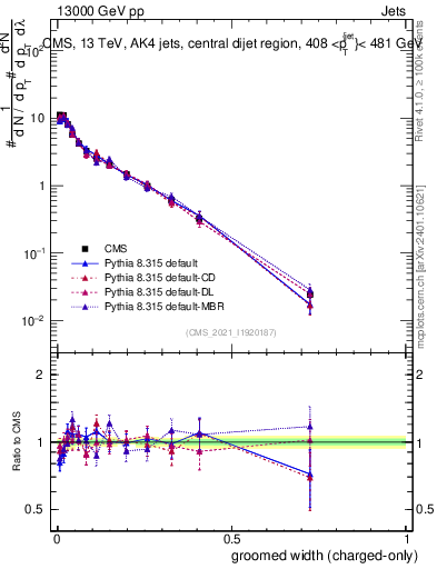 Plot of j.width.gc in 13000 GeV pp collisions