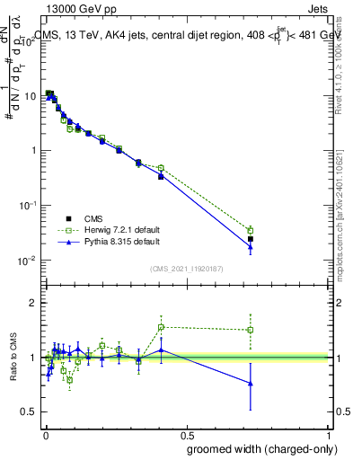 Plot of j.width.gc in 13000 GeV pp collisions