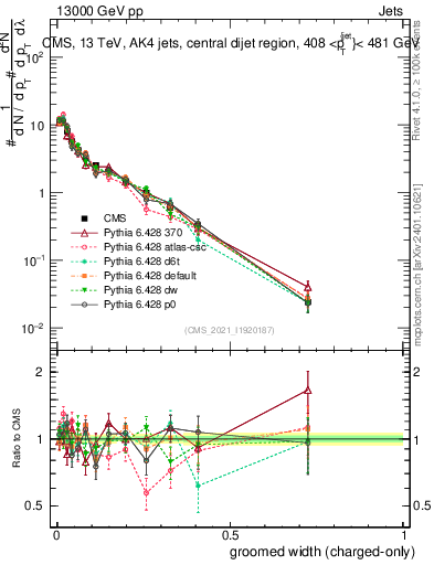 Plot of j.width.gc in 13000 GeV pp collisions